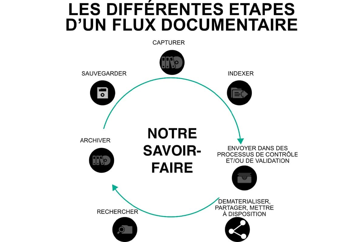 Schéma des étapes d'un flux documentaire : capturer, indexer, envoyer en validation, dématérialiser et partager, rechercher, archiver, sauvegarder