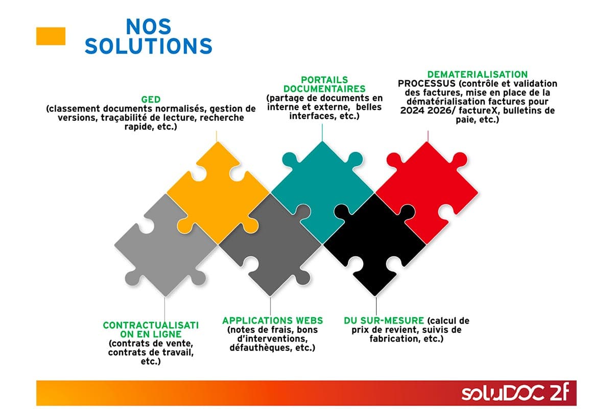 Nos solutions documentaires : GED, portails documentaires, dématérialisation des processus, contractualisation en ligne, applications web et développements sur mesure